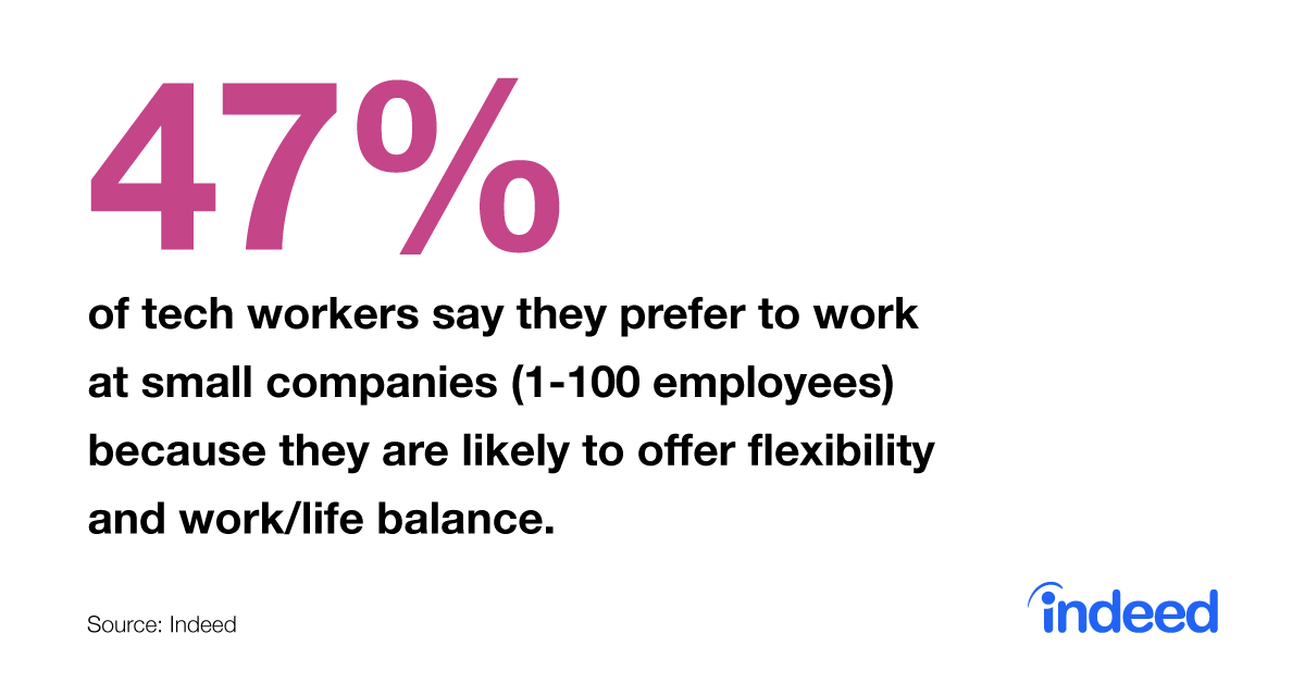 indeed's tweet image. Do small businesses offer better #flexibility and #worklife balance? #Techworkers say they do! Check it out - indeedhi.re/2ZbVdPv