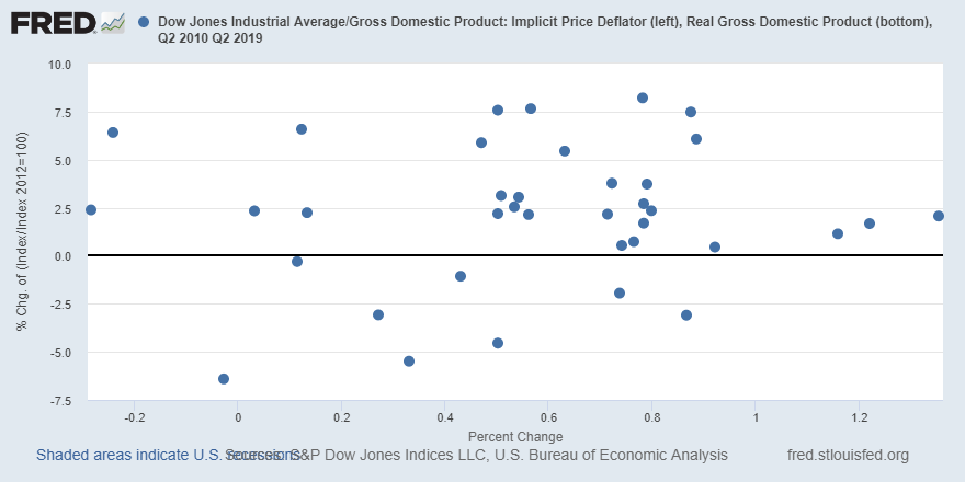 The FRED Blog: If GDP and the stock market were related, the dots in this FRED graph would follow a 45-degree line from the bottom left to the top right ow.ly/2H0v50vC991
