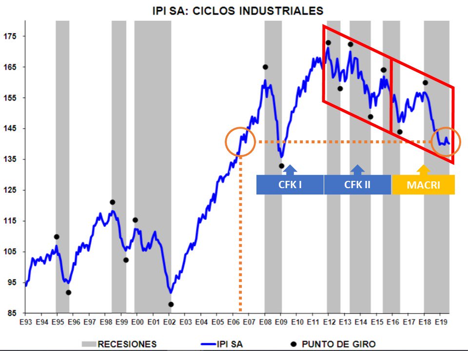 EODomecq's tweet image. El motor del auto empantanado

Pocos los saben, pero la industria ya lleva 8 años de retroceso. La mala política económica de los mandatos de CFK fundieron el motor industrial en 2011, y aún no se pudo revertir la tendencia. El nivel actual es el mismo q en 2006, 13 años atrás...