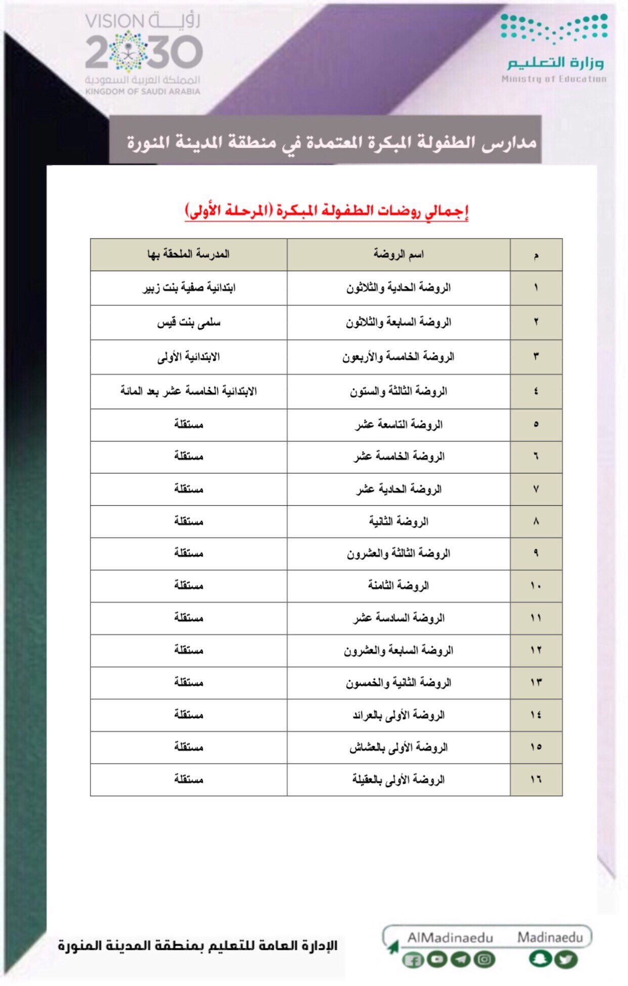 مدارس الطفولة المبكرة بالمدينة