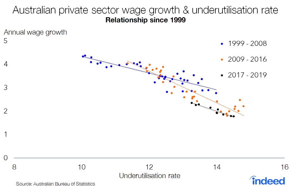 CallamPickering's tweet image. Based on the relationship between wage growth and the underutilisation rate, which has flattened recently, we need underutilisation to get down to around 11.9% to push wage growth to 3%. At 13.6% right now so we have a long way to go #jobs @IndeedAU