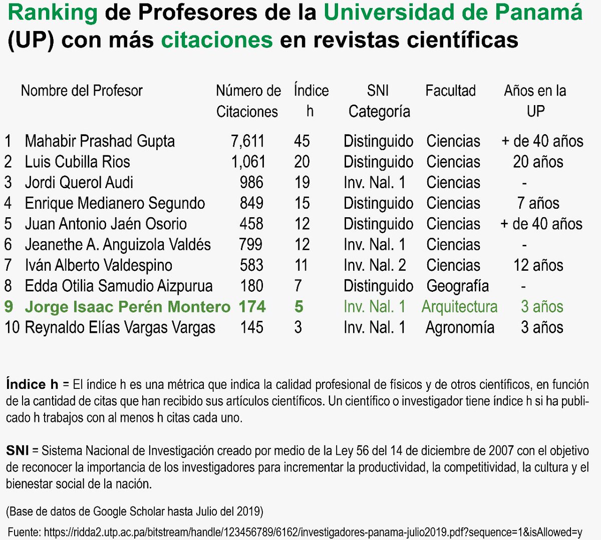 JorgeIsaacPeren's tweet photo. ¿Cual es nuestra posición en el ranking Nacional?

N°1 entre Arquitectos y Urbanistas 

N°1 entre Prof. de Arquitectura e Ingeniería @UNIVERSIDAD_PMA

N°9 entre los +4,500 Profs. de la @UNIVERSIDAD_PMA

Necesitamos + investigación en Arquitectura/Urbanismo!

#susbcitychallenge https://t.co/okUDmlWPfB