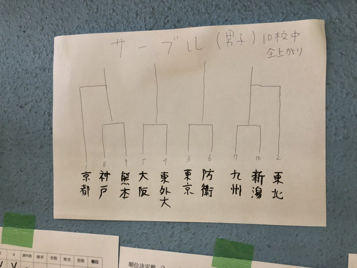 サーブル1回戦
VS防衛大学校
32-45●
VS東北大学
19-45●

予選0勝2敗でトーナメントへと進みます！
がんばります！🤺