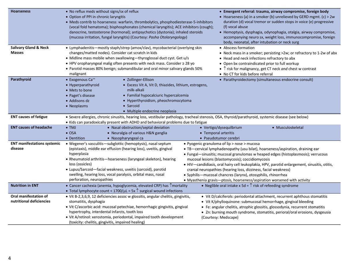 ChadRuffinMD's tweet photo. Check out this ENT guide for primary care physicians and providers made by @MinorandJamesSS . Also includes ENT causes of headache and fatigue as well as nutritional deficiencies. #FOAMed #FOAMENT #SoMeDocs @somedocs #ENT #otolaryngology #medtwitter #docswithdisabilities https://t.co/2YL6vEpXol