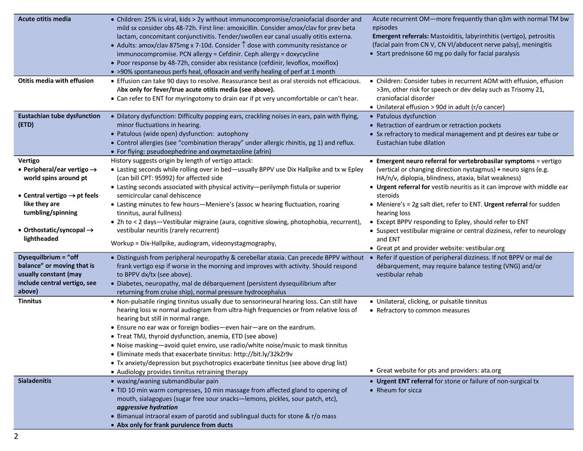 ChadRuffinMD's tweet photo. Check out this ENT guide for primary care physicians and providers made by @MinorandJamesSS . Also includes ENT causes of headache and fatigue as well as nutritional deficiencies. #FOAMed #FOAMENT #SoMeDocs @somedocs #ENT #otolaryngology #medtwitter #docswithdisabilities https://t.co/2YL6vEpXol