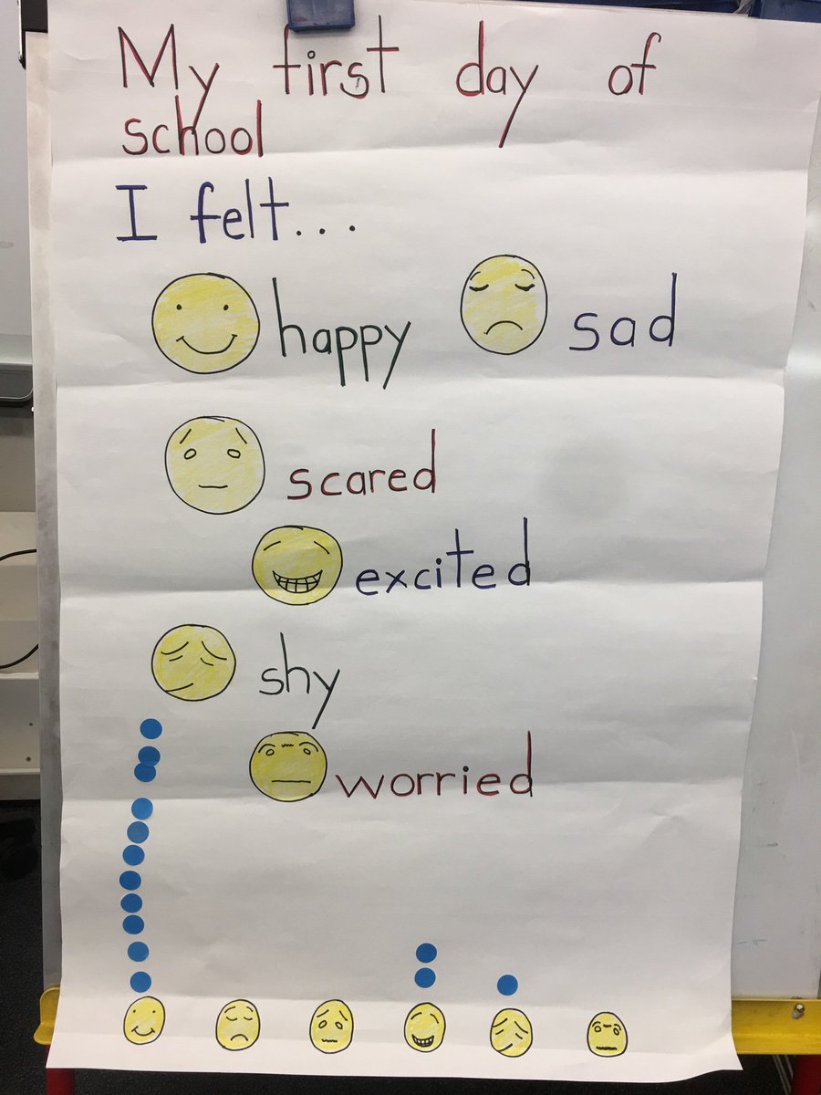 meghnavenk's tweet photo. Not a bad statistic for the first day of school! Our first graphing activity of the year was based on how we are feeling on the first day of kindergarten. #KSmithFirstDay @KSmithSchool https://t.co/Iq8Eiiwuyl