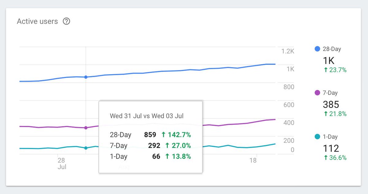 LoganPytyl's tweet photo. Slow but steady traction. Didn't check on it for months and it somehow has 1000 monthly users 🤨🧐 https://t.co/Unso301eP1