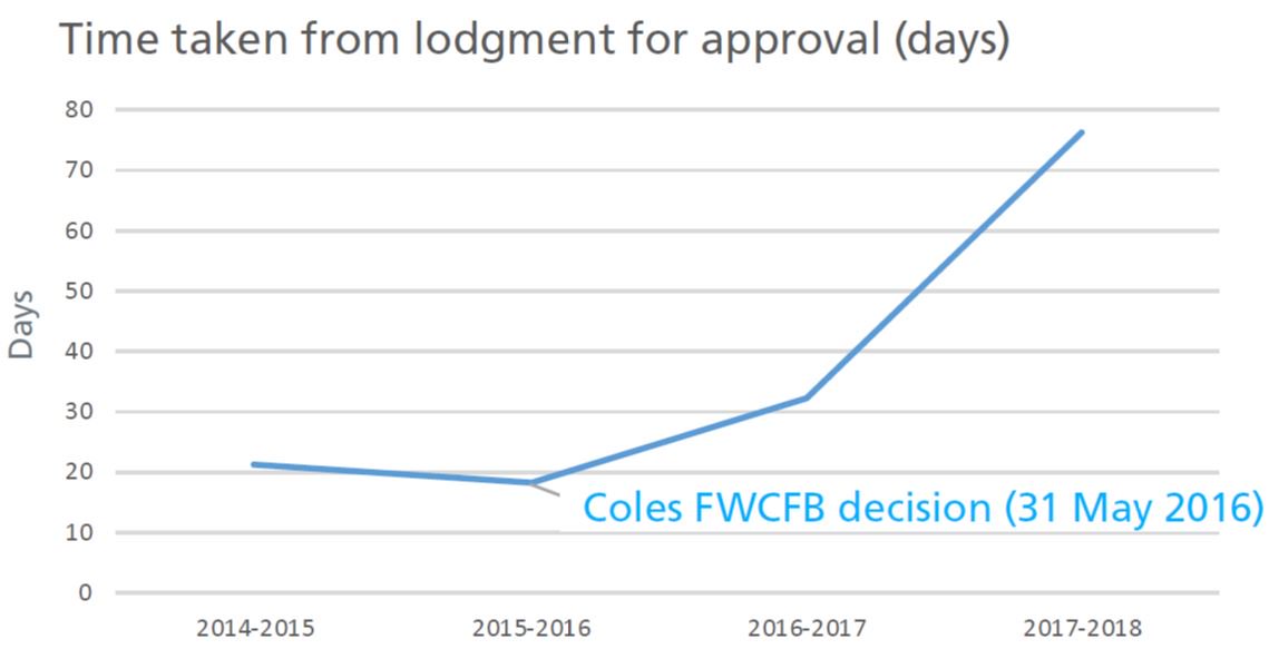Lots has been said recently in the press about enterprise agreement making and the approval process by the Fair Work Commission (FWC). But what's the full story? #FWC #EmploymentLaw #HR #Law ow.ly/nFEI50vF7bY