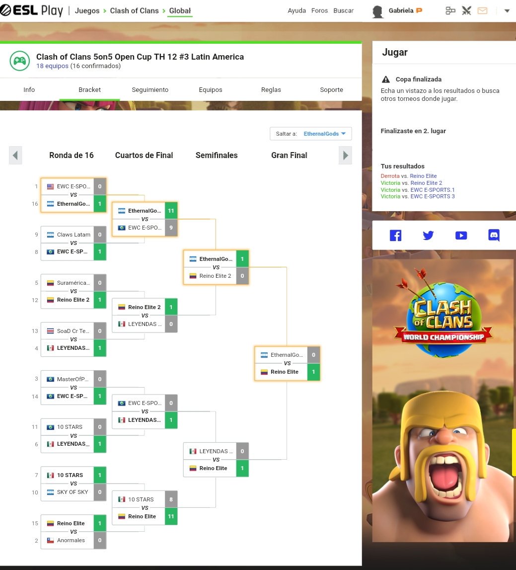 Como cuando el vicio nos lleva a jugar la #OpenCup con Th12 en <a href="/ESLlatam/">ESL Latinoamérica</a> llegando hasta la final, final que perdemos por unos errores 😓

Gran equipo, #EthernalGods llamadas Op 🤣 <a href="/ChinoBeltran3/">Chino BELTRAN ⭐️⭐️⭐️ 🇦🇷</a> @18kbzGuns @fabich03 #Zeta aportando 1 plenito 😎 

Gg <a href="/ReinoElite/">Reino Élite</a>

#ClashOfClans