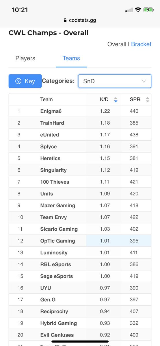 JordonGeneral's tweet photo. Thatβs Crazy how early to mid year we were one of the worst SND teams. We couldnβt close out a search or we were just getting smoked. Towards the end of the year we really did become a force wow. https://t.co/3YyQpK5ttX