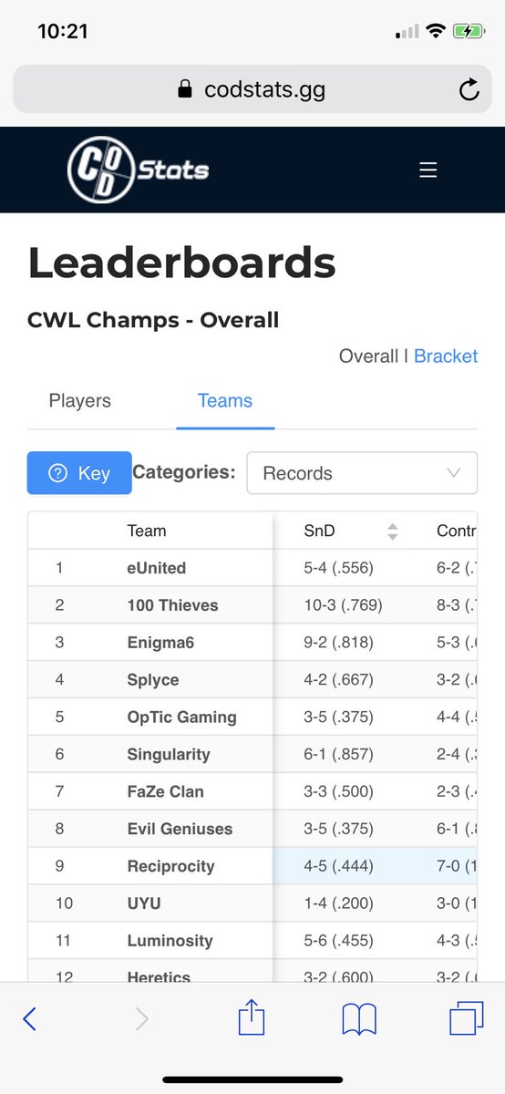 JordonGeneral's tweet photo. Thatβs Crazy how early to mid year we were one of the worst SND teams. We couldnβt close out a search or we were just getting smoked. Towards the end of the year we really did become a force wow. https://t.co/3YyQpK5ttX