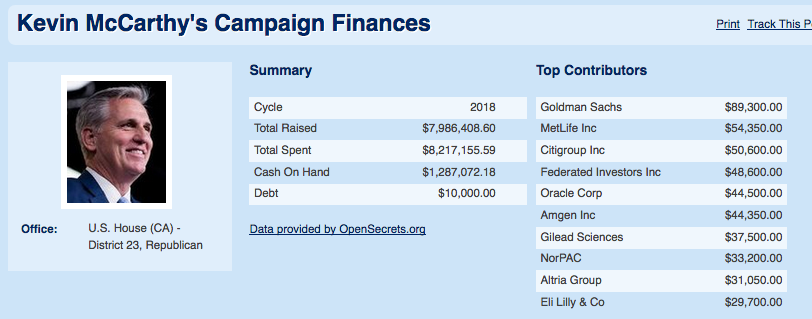 iziartemisa's tweet image. of course McCarthy pushes bills against women&apos;s rights to abortion and lies about baby murder.  He&apos;s funded my bigPharm that makes drugs for sexually transmitted diseases. 

GILEAD Sciences. 

(VoteSmart!)

#VoteMcCarthyOut
#GOPHypocrisy
#Impeach 
#GrabYourWallet