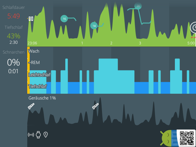 LukasmitkS's tweet photo. Sleep as Android: Schlaf 22.08. 5:49 23:06 → 5:00 Tiefschlaf 43% #Sleep_as_Android 
▇██▇▆▆▆▆▆▆▆▇▇▇▇█████▇▇▇▃▇▇... https://t.co/E8lv3Gdudf