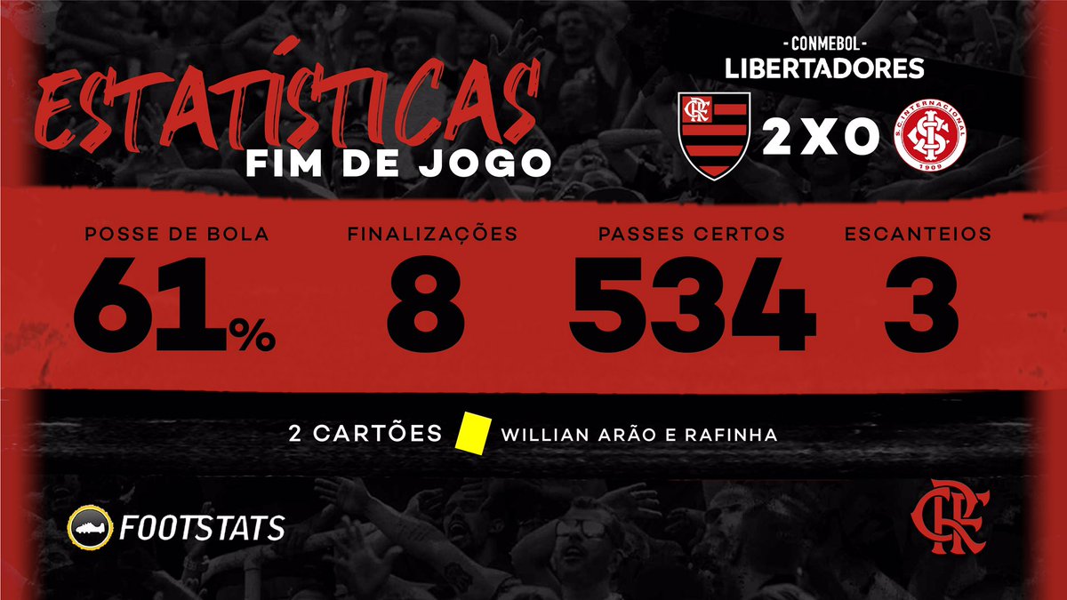 Flamengo's tweet image. Os números finais da partida! #PelaCopa 

Fonte: @Footstats