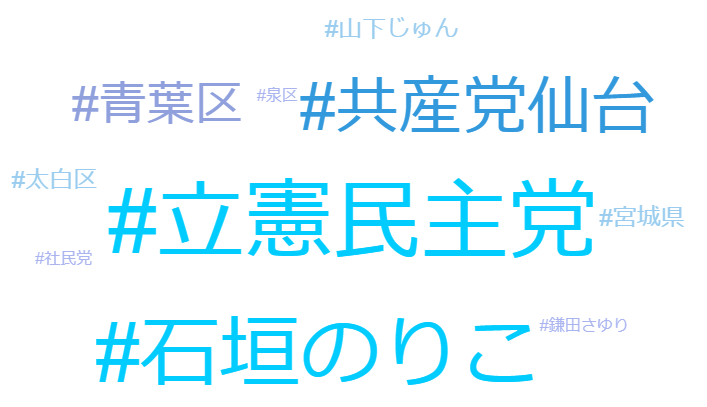 seijipress's tweet photo. 選挙カーにも負けず劣らず、 #仙台市議選 で盛んになるSNSでの訴え。最もRTされたツイートや、気になるインフルエ��サーは？調査結果をお届けします。
https://t.co/OX0HpyjJBZ
#立憲民主党 #日本共産党 https://t.co/X1lJ0OeIXB