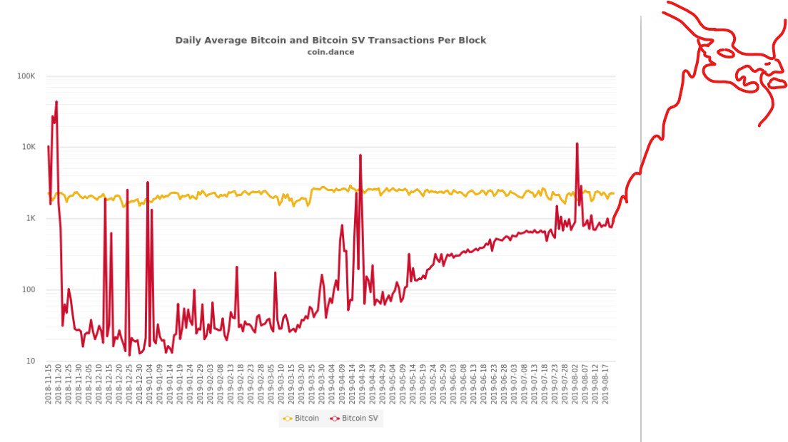 TestBitcoinLive's tweet image. Due to requests

The Stress Test has been Moved to
September 30th 12:00 UTC

To ensure all services are ready
&amp;amp; to give everyone attending @RealCoinGeek conference something more to talk about😉

#StressTestBSV

@_unwriter @handcashapp @RelayXio @FloatSVcom @sv_weather