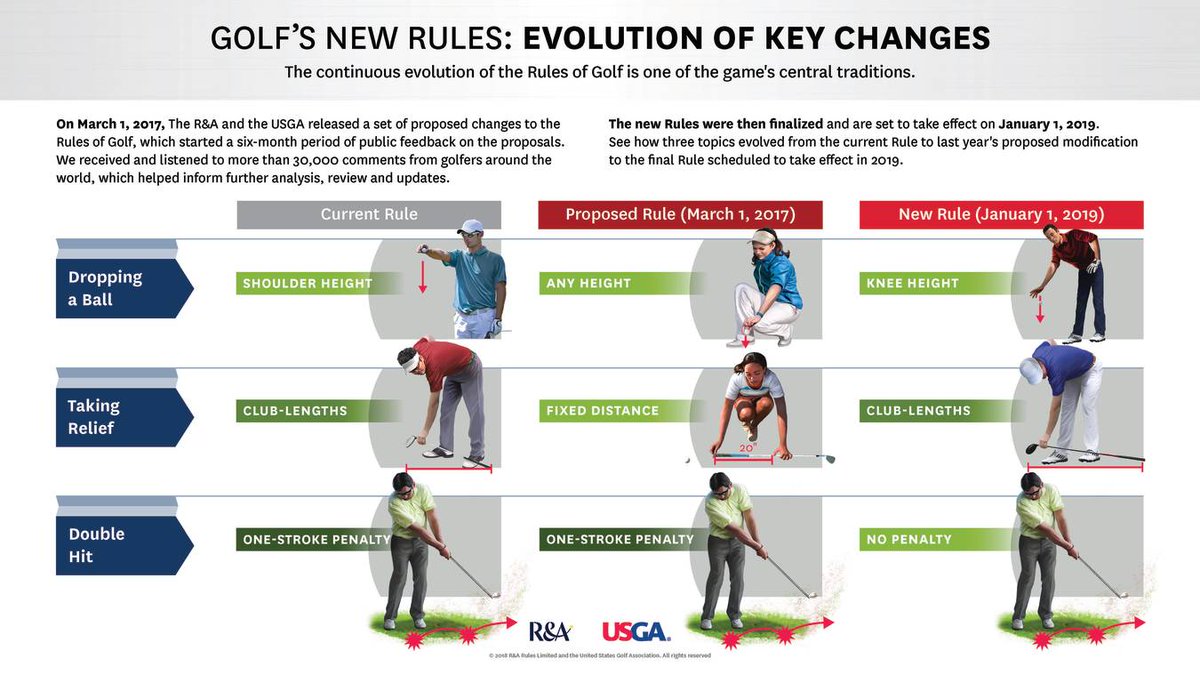 ChargersGolf's tweet photo. USGA Rule changes for 2019! Know them or it could cost you strokes.  https://t.co/F01rKS97TV https://t.co/PwHAUkq1Vu