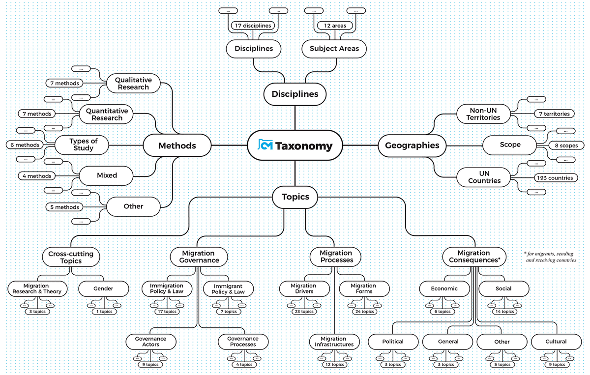 h2020mirror's tweet photo. Interested in #migration studies? Check out the taxonomy for migration studies developed by @CrossMigration, @imiscoe and @EU_H2020 project. #H2020MIRROR #Research #Innovation #EU #Europe #H2020 https://t.co/ZXespEP2Wl