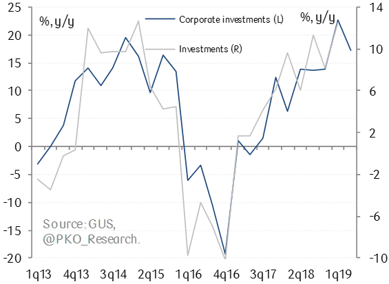 PKO_Research's tweet photo. Corporate investment expanded at a decent pace in 2q19 (17.1% y/y) suggesting total investments growth rate in 2q of ~10% y/y/. Capex grew at a two-digit pace in almost all major branches of the economy (industry, logistics, energy, BPOs, real estate services, IT). #POLGBs #PLN https://t.co/eSlbqjnluL