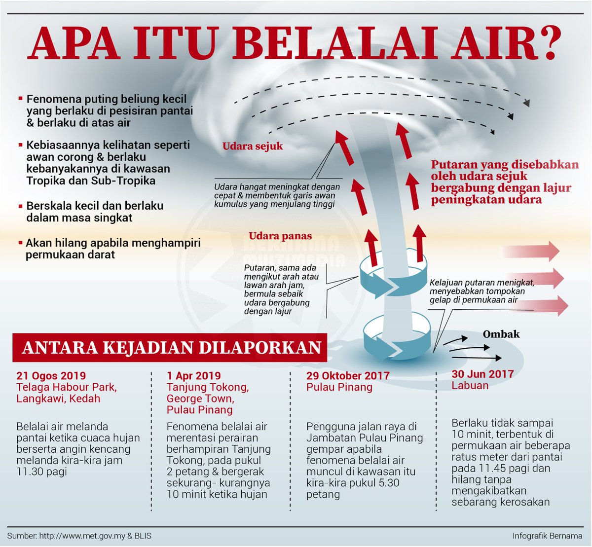 Apakah Fenomena Alam Semula Jadi / عالم سمولا جادي) merangkumi segala