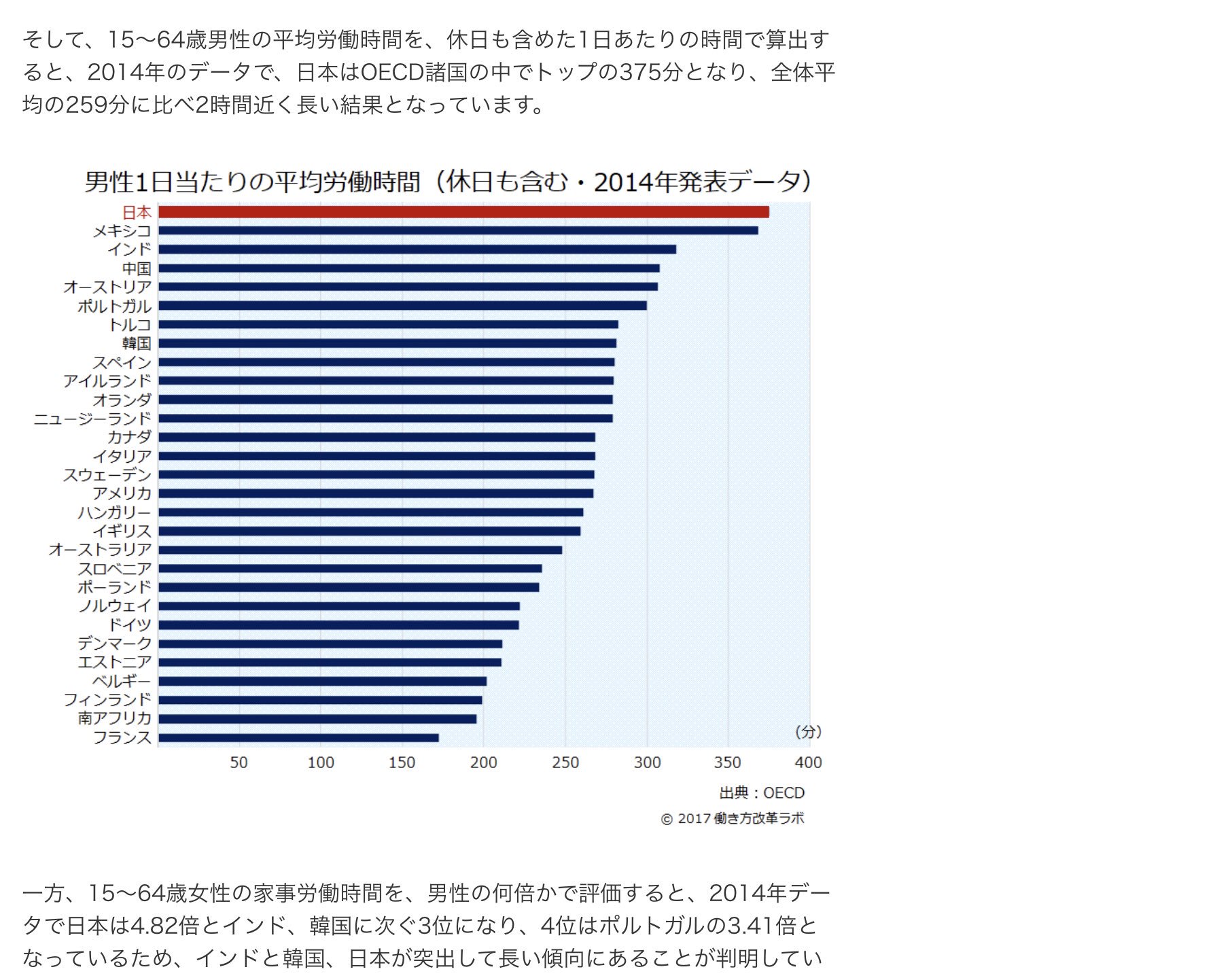 オカツ どこの国だ 男性の労働時間 世界1位 経済成長率 世界最下位 1人あたりｇｄｐ ３２位 税金負担率 世界２位 社会保障 世界の平均 高齢化率 世界１位 借金 世界１位 公務員年収 世界１位 ２位の２倍 派遣会社の数 世界１位 米の５倍 他人