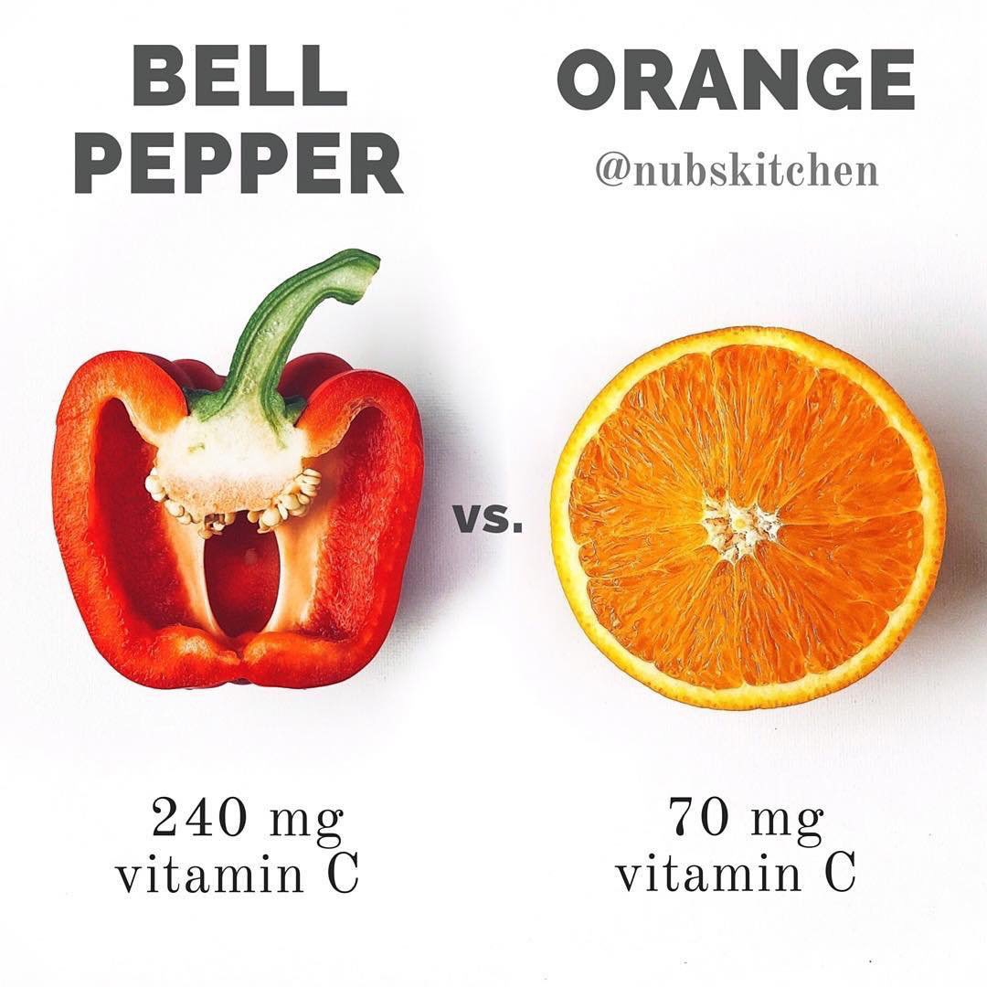 Aiham Al Akhras Did You Know Bell Pepper Has 3x More Vitamin C Than Orange Be Open To Questioning Your Popular Beliefs As Sometimes It Is Just Common Misconceptions Datafirst T Co Sobx7lqn97