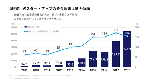 asada23's tweet photo. SaaSの投資が爆伸び中。SaaS is eating the VC market
日本のDX化が確実に進んでいくはず。 https://t.co/HH6zx2VFos