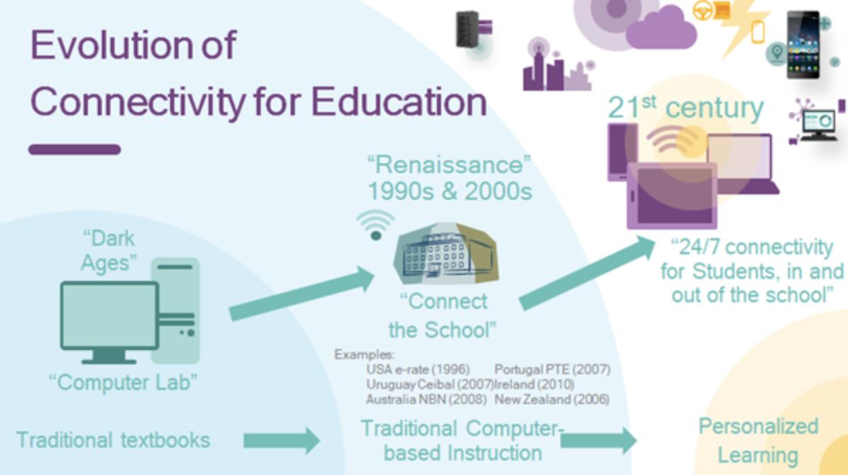 wef's tweet photo. Schools must look to the future when connecting students to the internet https://t.co/oEVhwtM8Bx #education #technology https://t.co/M6Na2FKoQy