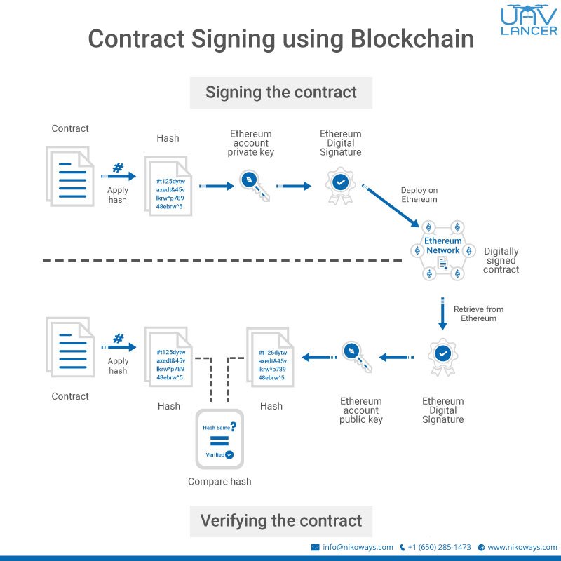 UAVLancer's tweet photo. Learn how to use #blockchain to digitally sign contracts and make your contracts more secure!
#UAVLancer #drones #digitalsignature #ethereum #hash #contractmanagement https://t.co/GEJffpHU4c