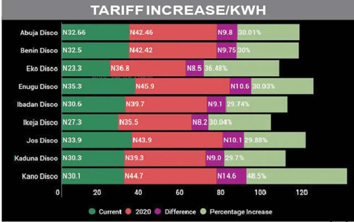 MobilePunch's tweet photo. Nigerians to pay more for electricity consumption
https://t.co/yrjvIYBVro https://t.co/kJokLYzs8c