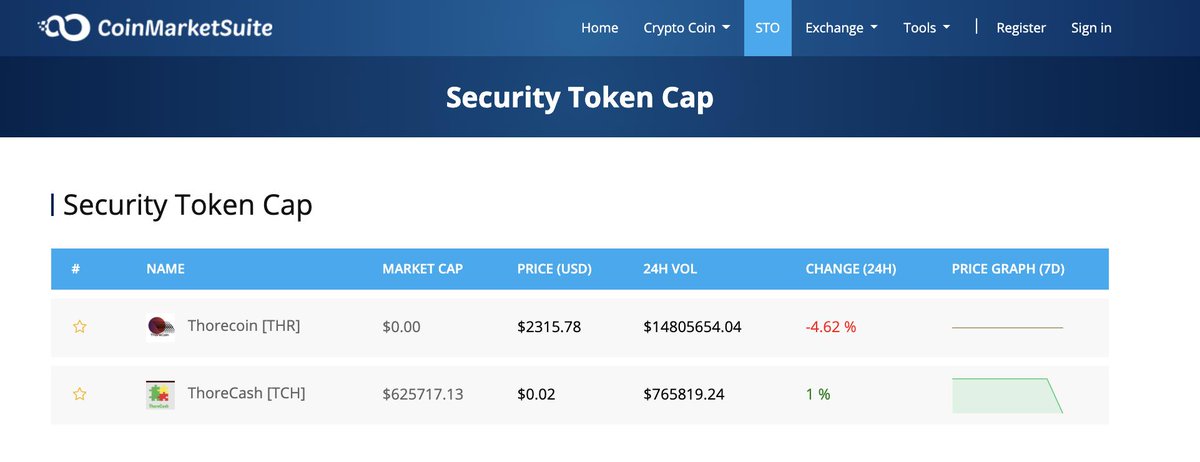 Thr_Official's tweet photo. #CoinMarketSuite
#CMS
First #STO Data Aggregator platform
A global Platform for all players involved within security token ecosystem
#Teaser
Own Network Own Blockchain Own Tokens Own Exchange(s) & Own Data Aggregator https://t.co/nN45aXx2lw