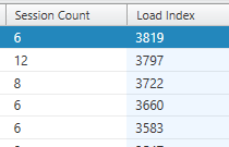 RBRDanofficeIT's tweet image. This is why you should never rely solely on the default load evaluator of max. 250 CCU&apos;s on @CitrixAppDesktp (the Load Evaluator in effect is as per support.citrix.com/article/CTX221…)

Who has up to 250 CCU&apos;s on a #CitrixVirtualApps VM?

#CitrixCTA