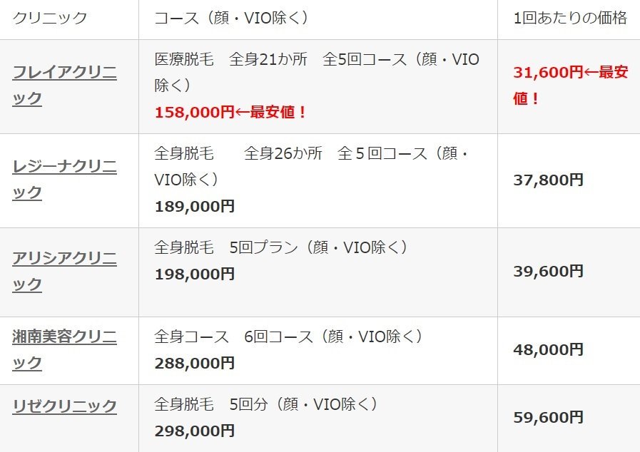 rinoko01's tweet photo. 全身医療脱毛検討中なので、各社価格比較をしてみた。大手だと「フレイアクリニック」と「レジーナクリニック」がとくに安いことがわかりました。湘南はVIOとワキは激安だけど全身は割高。各社使うレーザーとプランが異なってて脱毛は奥が深い…。
https://t.co/KgGYx43YtR https://t.co/LXbczAa0Ep