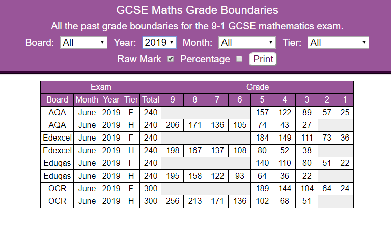 👉 AQA GCSE Maths Grade Boundaries 2023