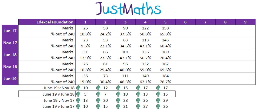 JustMaths on X: Edexcel grade boundaries over time.   / X