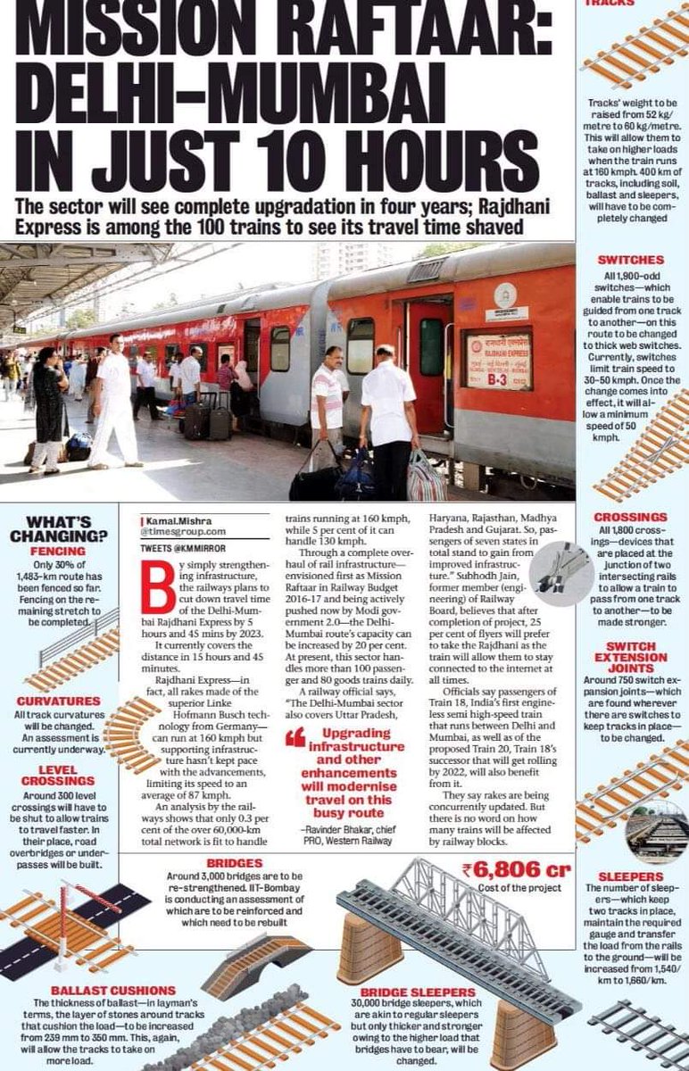 iNishant4's tweet image. Thank you @PiyushGoyal ji for giving us #NewRailways of #NewIndia.
By simply strengthening infrastructure, the railways plans to cut down travel time of the Delhi-Mumbai Rajdhani Express by 5 hours and 45 mins by 2023.
It currently covers the distance in 15 hours and 45 minutes.