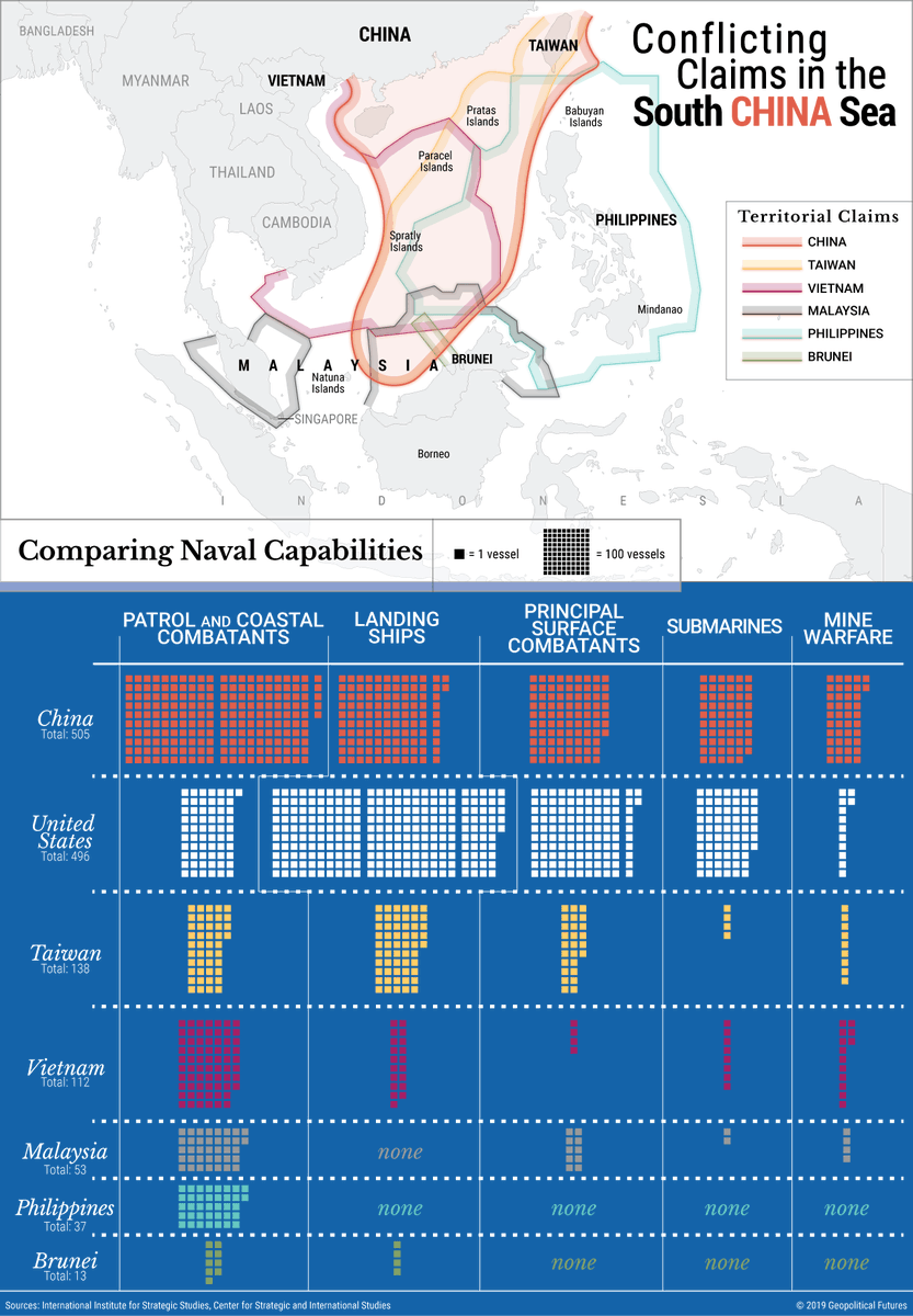 GPFutures's tweet photo. In the fight to control the #SouthChinaSea, naval capabilities are critical. With #China the largest naval power in the region, how much do the competing claims of other countries in the region overlap? #navy #military https://t.co/IpDtSDzYAG https://t.co/G5rDs1nevq