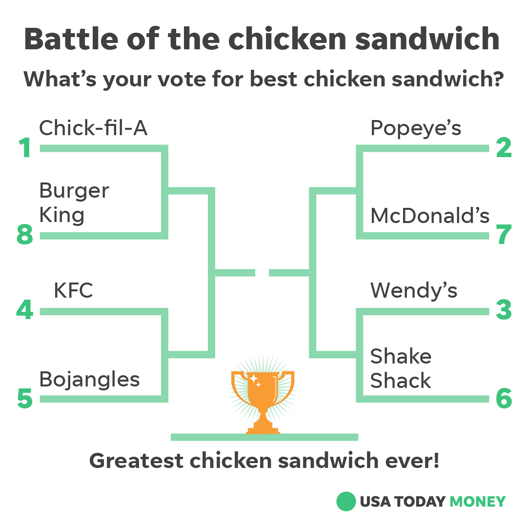 USATODAYmoney's tweet image. Presenting USA TODAY's Chicken Sandwich bracket. Who deserves to rule the roost as home to the best chicken sandwich? Cast your votes! usatoday.com/story/money/20…
