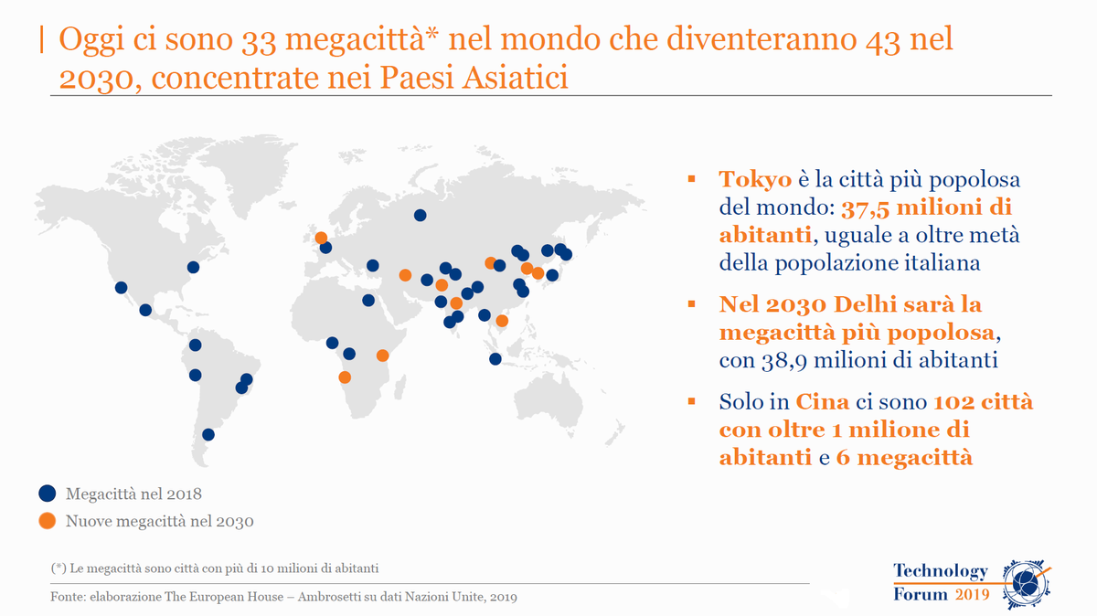 Ambrosetti_'s tweet photo. #TechForum19 Nel 2030, #Delhi sarà la #megalopoli più popolosa, con 38,9 milioni di abitanti. Ne abbiamo parlato durante l'ottava edizione del nostro #Technology Forum. Scopri di più, visita il nostro sito: https://t.co/BU2vJODVHV #megacitt https://t.co/dB05lGtHx5