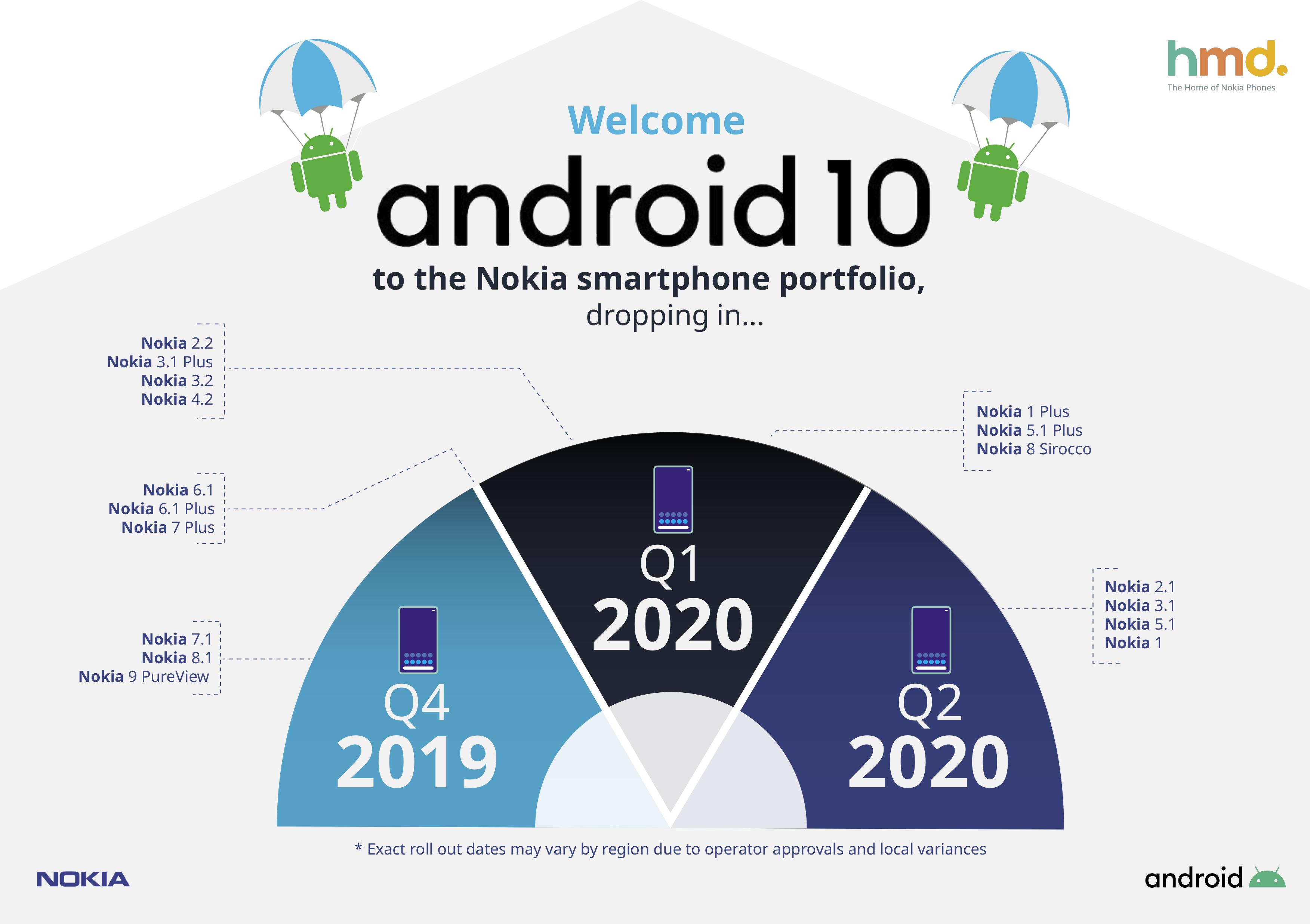第四季開始推送：Nokia Mobile 宣布 Android 10 升級時間表；旗下17部手機皆能升級！ 1
