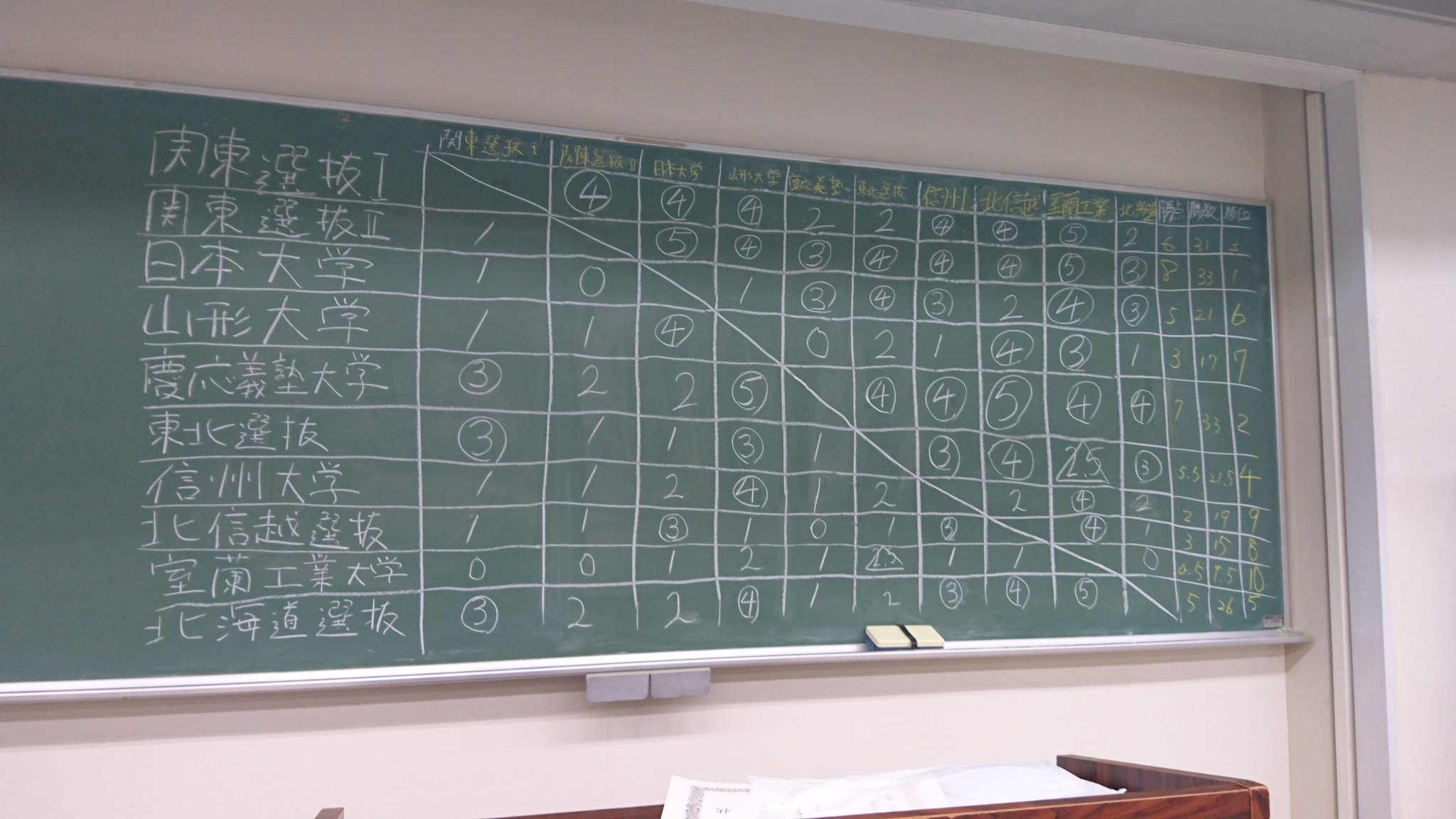 金沢大学将棋部 on Twitter