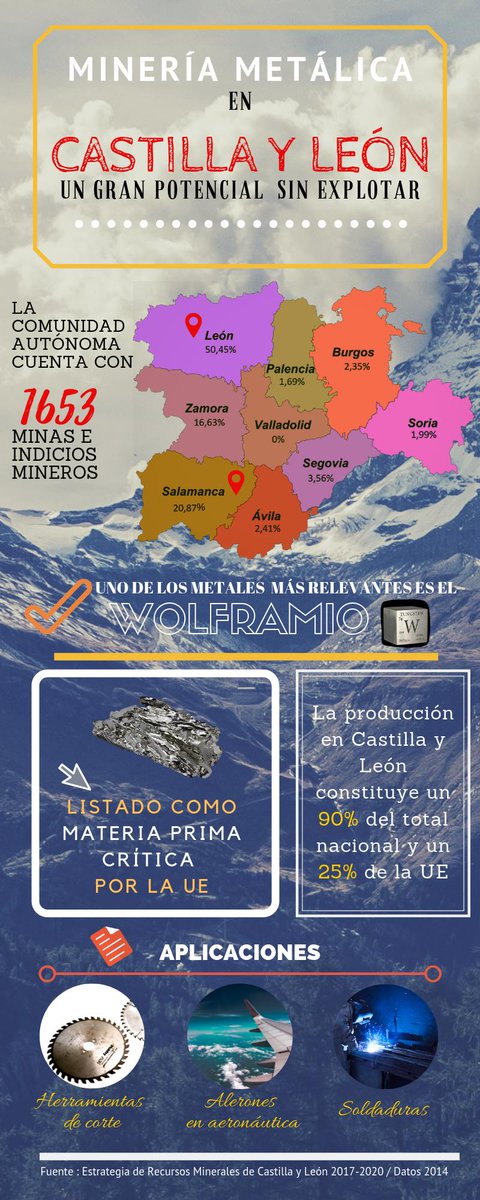 icamcyl's tweet photo. #INFOGRAFÍA➡️ La #geología de #CastillayLeón alberga un interesante potencial minero para la explotación de #mineralesmetálicos 
¿Qué sabes del #Wolframio? #materiasprimascríticas https://t.co/50E3K7RKFT