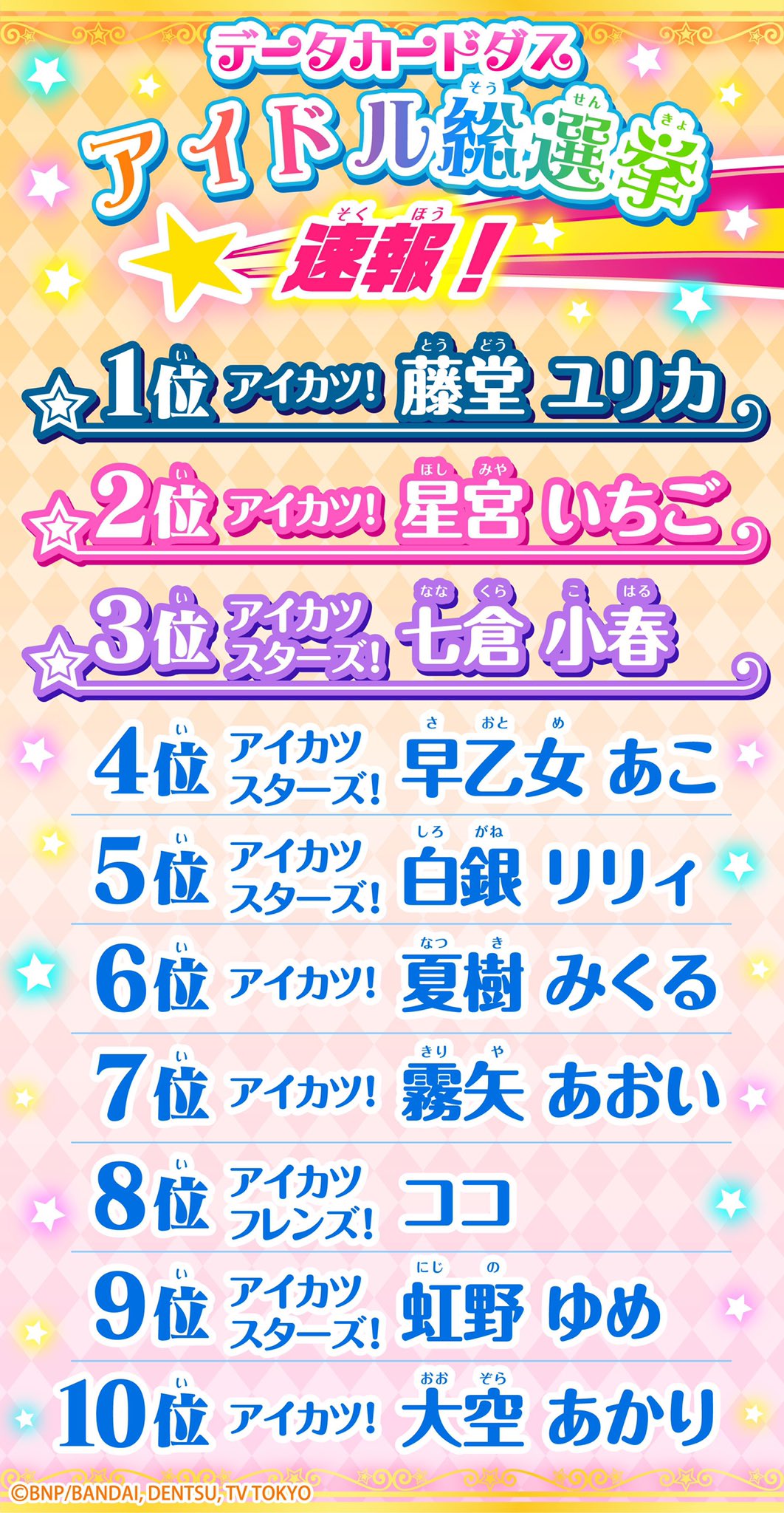 アイカツ データカードダス公式 データカードダス アイドル総選挙 投票開始から3日間のランキング速報をお知らせ 第10位まで公開したよ まだ順位の投票数はかなりの僅差 プレミアムレアドレスを目指してアイカーツ T Co Hll1jj5oob