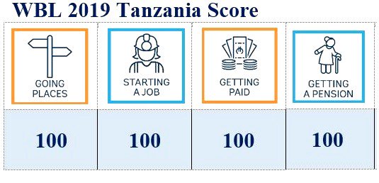 WBGTanzania's tweet photo. Yes, that’s right: #Tanzania gets perfect #WomenBizLaw scores 🤩🤩 when it comes to women’s freedom of movement, their ability to join the workforce, their choice of jobs and remuneration, and their pension rights: https://t.co/l67qPJ631r
#economicinclusion #legaldiscrimination https://t.co/PVU1xdNmIC