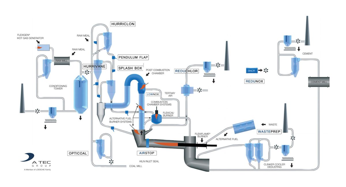 ATECGmbH's tweet photo. Our major competence?
The pyroprocess of the cement kiln.
Just call us your cement plant experts: https://t.co/YSgDwMRkYl
#pyroprocess #cement #kiln #engineering https://t.co/MkyflI6enz