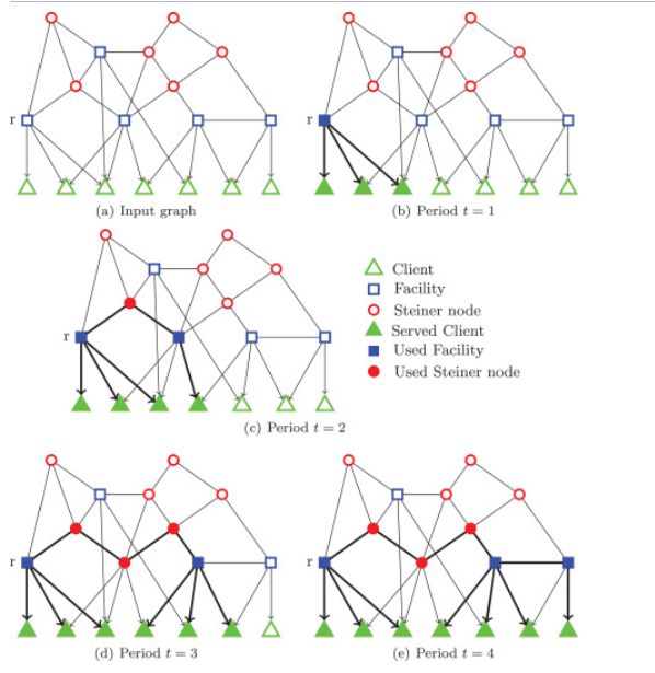 ILjubic's tweet photo. A free access to our new article on combining scheduling and network design decisions: A branch-and-cut for the incremental connected facility location problem, with A. Arulselvan and A. Bley

https://t.co/cWINEqpvoy

#orms #networkoptimization https://t.co/EPcDA7SqUK