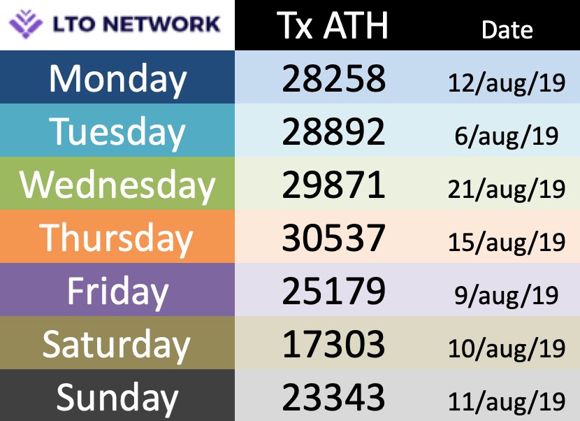 muntuitslager's tweet photo. Yesterday LTO Network achieved a new “Wednesday ATH” in transactions. Take a view on the image. Adoption! https://t.co/nf3gMwLxQZ - https://t.co/cMswx8Huyp . #ltonetwork #lto $lto #adoption #crypto #cryptocurrency #altcoin #altcoins #cryptocurrencies #livecontracts @LTOnetwork https://t.co/D8KPc53Iaq