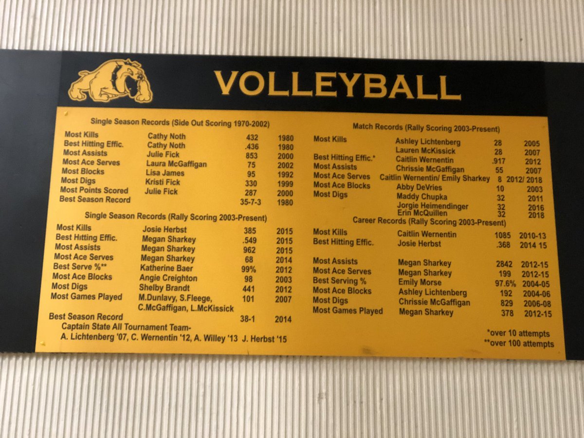bettvball's tweet photo. The record board has been updated. Big s/o to Erin and Emily for getting their name added to the board. Woohoo!! #aceserver #dynamicdigger #BETTpride #recordholders https://t.co/Q23EH5JF52