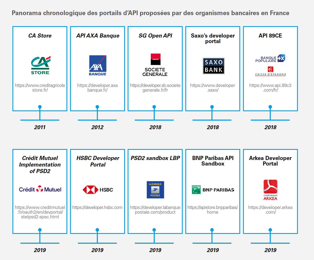 mySofieSante's tweet image. Comment les #API des assureurs feront bouger les lignes : #OpenBanking et #OpenInsuring permettent de « mettre sur le marché de nouveaux services sous la forme de MVP et répondre aux contraintes de Time-To-Market » par Stéphane Dehaies de @KPMG_France bit.ly/2xrjFjL
