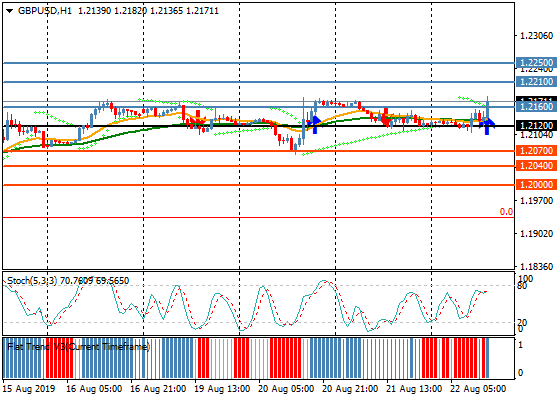 windsorrussian's tweet photo. GBPUSD фиксирует новый максимум торговой сессии по цене 1.2182. #forex #GBP #USD https://t.co/HVfYf7UQV7